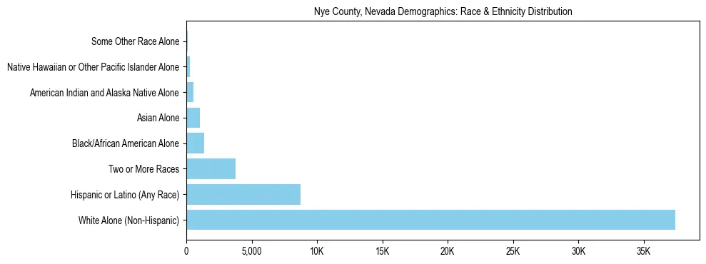 Race and Ethnicity Distribution Chart for Nye County, Nevada