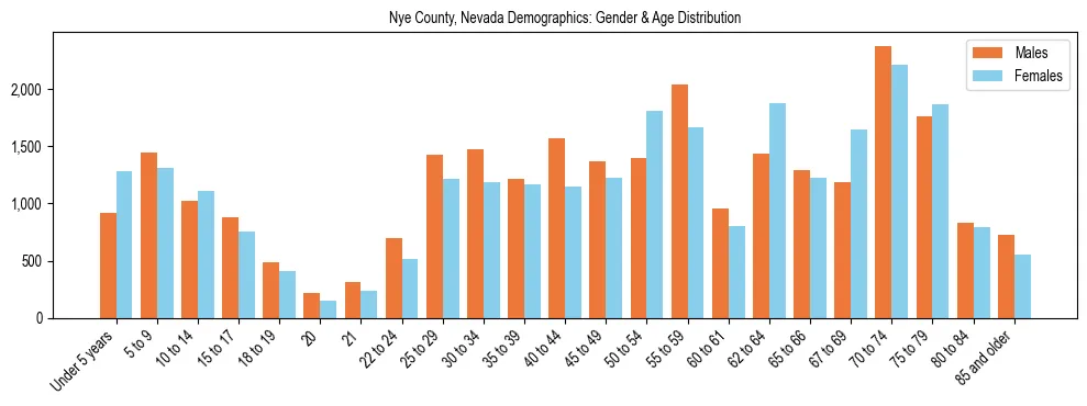 Bar chart showing the population distribution of Nye County, Nevada by age group and gender, based on 2023 ACS data.