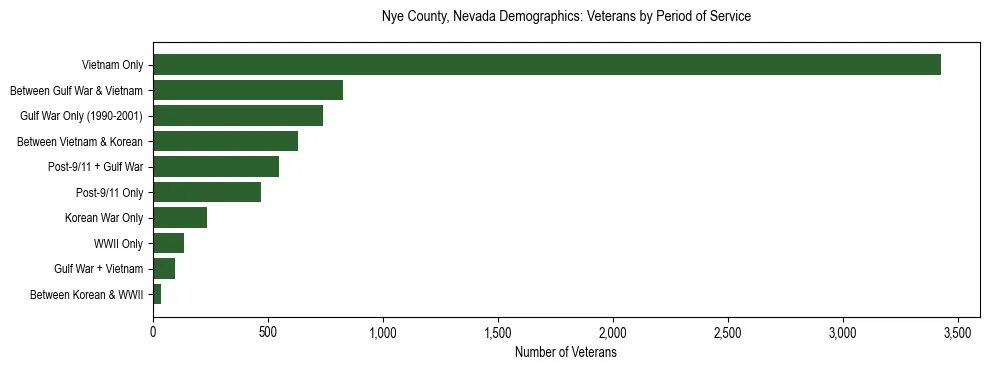 Horizontal bar chart showing veteran distribution by period of military service in Nye County, Nevada, based on 2023 ACS data.