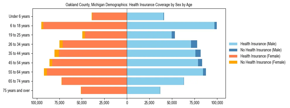 Pyramid chart showing health insurance coverage by age and sex in Oakland County, Michigan.