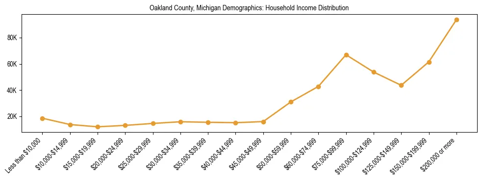 Horizontal bar chart showing household income distribution in Oakland County, Michigan.