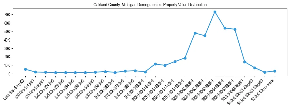 Line chart showing the distribution of property values for owner-occupied housing units in Oakland County, Michigan.