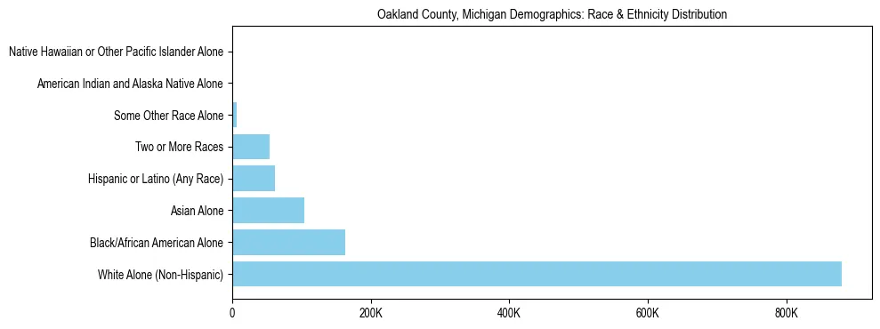 Race and Ethnicity Distribution Chart for Oakland County, Michigan