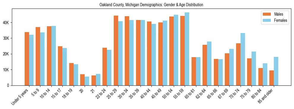 Bar chart showing the population distribution of Oakland County, Michigan by age group and gender, based on 2023 ACS data.
