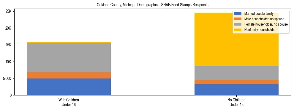 Stacked bar chart showing SNAP/Food Stamps recipient household composition by presence of children under 18 in Oakland County, Michigan, based on 2023 ACS data.