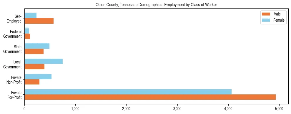 Horizontal bar chart showing employment distribution by class of worker and gender in Obion County, Tennessee, based on 2023 ACS data.