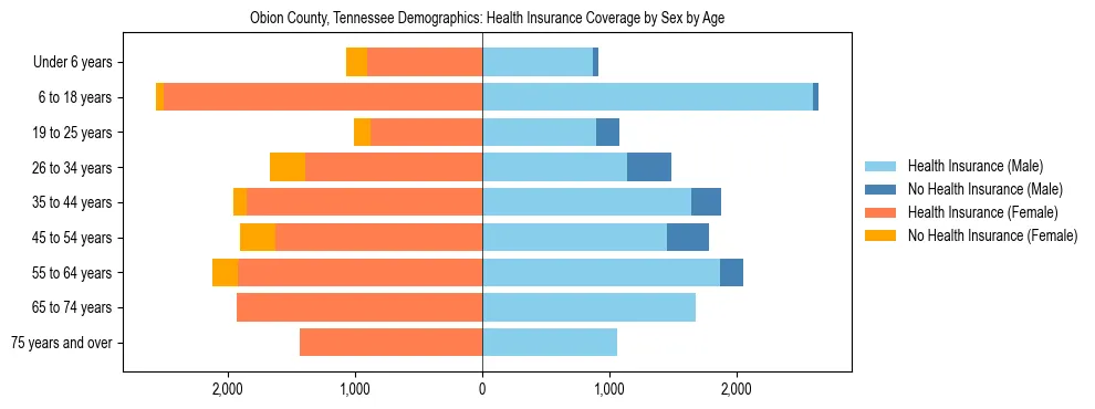 Pyramid chart showing health insurance coverage by age and sex in Obion County, Tennessee.