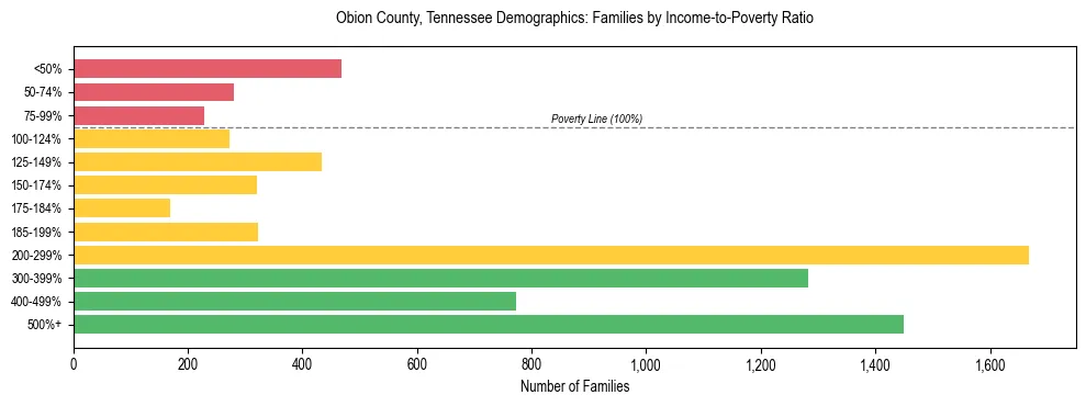Horizontal bar chart showing family distribution by income-to-poverty ratio in Obion County, Tennessee, based on 2023 ACS data.