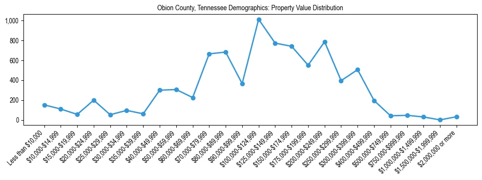 Line chart showing the distribution of property values for owner-occupied housing units in Obion County, Tennessee.