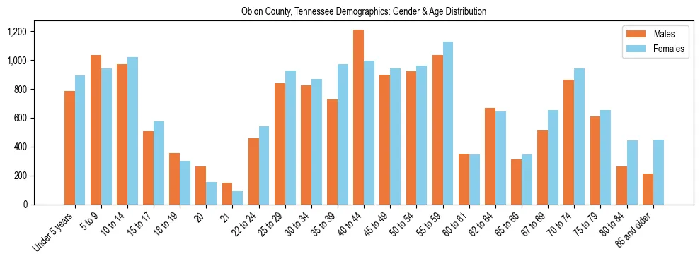 Bar chart showing the population distribution of Obion County, Tennessee by age group and gender, based on 2023 ACS data.