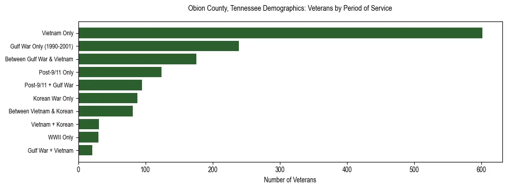Horizontal bar chart showing veteran distribution by period of military service in Obion County, Tennessee, based on 2023 ACS data.