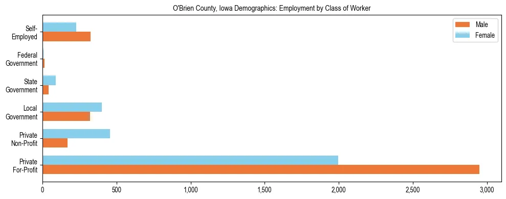 Horizontal bar chart showing employment distribution by class of worker and gender in O'Brien County, Iowa, based on 2023 ACS data.