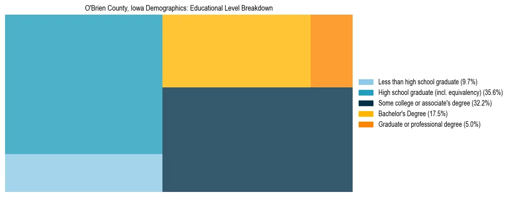 Treemap chart illustrating the educational attainment breakdown for population 25 years and over in O'Brien County, Iowa.