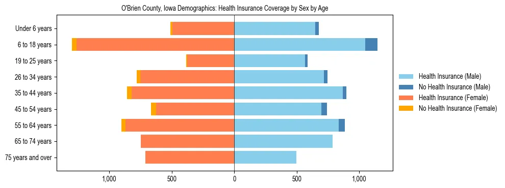 Pyramid chart showing health insurance coverage by age and sex in O'Brien County, Iowa.