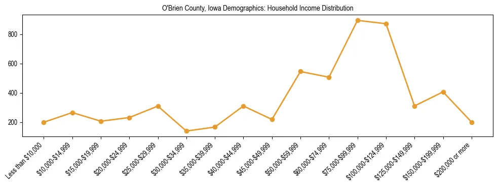 Horizontal bar chart showing household income distribution in O'Brien County, Iowa.