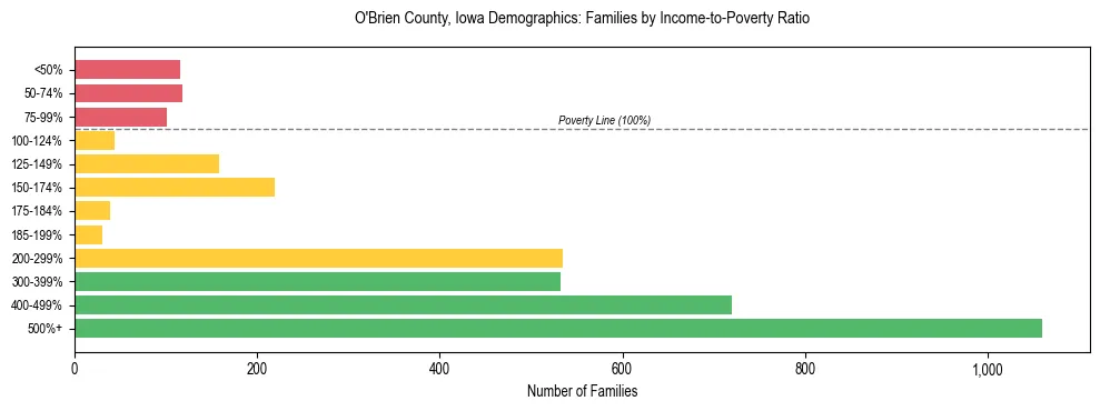 Horizontal bar chart showing family distribution by income-to-poverty ratio in O'Brien County, Iowa, based on 2023 ACS data.