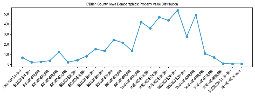 Line chart showing the distribution of property values for owner-occupied housing units in O'Brien County, Iowa.