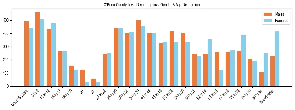 Bar chart showing the population distribution of O'Brien County, Iowa by age group and gender, based on 2023 ACS data.