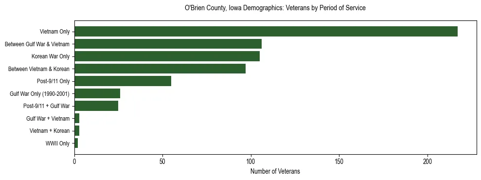 Horizontal bar chart showing veteran distribution by period of military service in O'Brien County, Iowa, based on 2023 ACS data.