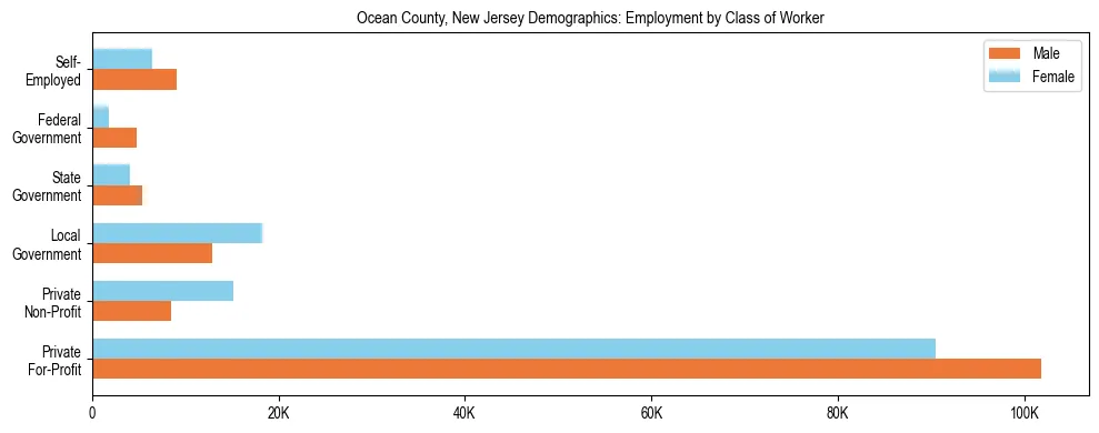 Horizontal bar chart showing employment distribution by class of worker and gender in Ocean County, New Jersey, based on 2023 ACS data.