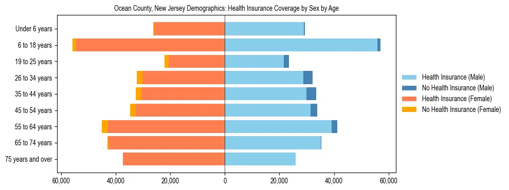 Pyramid chart showing health insurance coverage by age and sex in Ocean County, New Jersey.