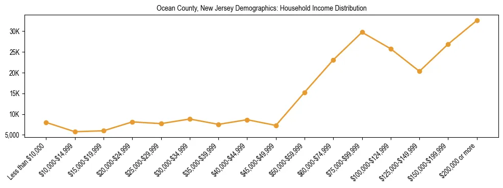 Horizontal bar chart showing household income distribution in Ocean County, New Jersey.
