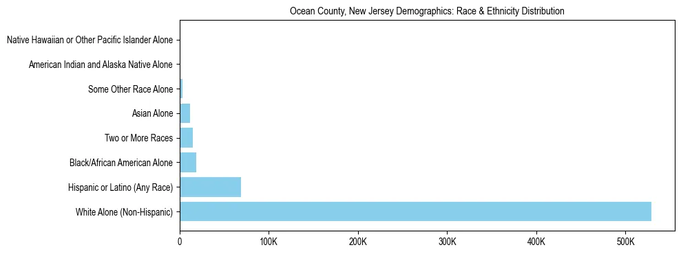 Race and Ethnicity Distribution Chart for Ocean County, New Jersey