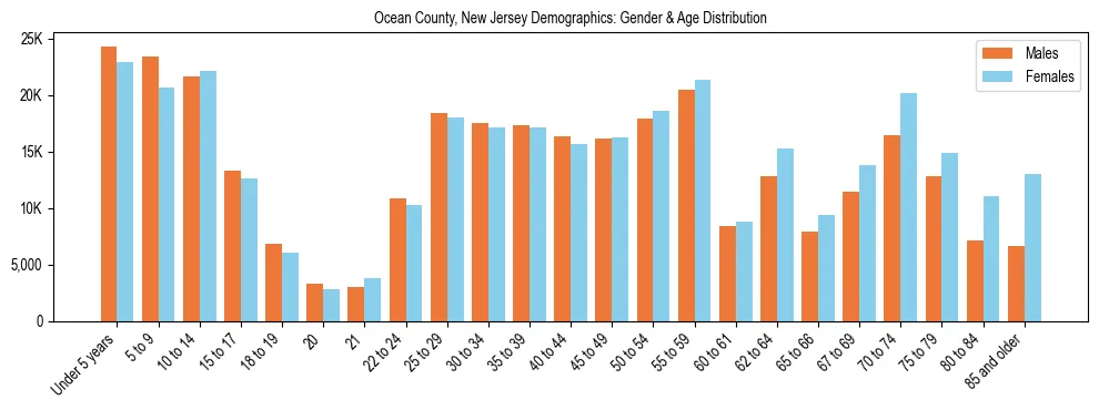 Bar chart showing the population distribution of Ocean County, New Jersey by age group and gender, based on 2023 ACS data.