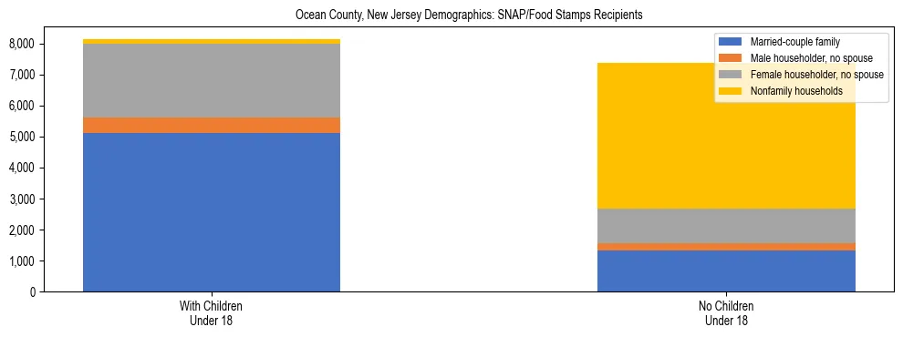 Stacked bar chart showing SNAP/Food Stamps recipient household composition by presence of children under 18 in Ocean County, New Jersey, based on 2023 ACS data.