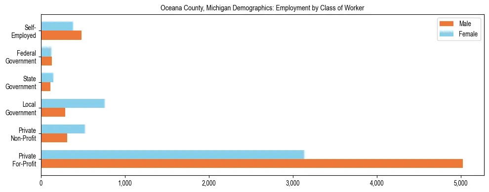 Horizontal bar chart showing employment distribution by class of worker and gender in Oceana County, Michigan, based on 2023 ACS data.