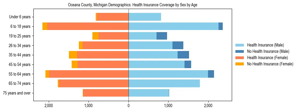 Pyramid chart showing health insurance coverage by age and sex in Oceana County, Michigan.