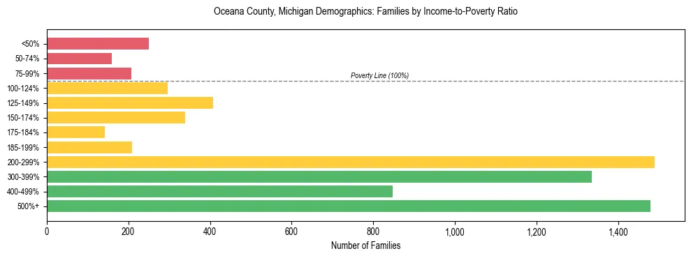 Horizontal bar chart showing family distribution by income-to-poverty ratio in Oceana County, Michigan, based on 2023 ACS data.