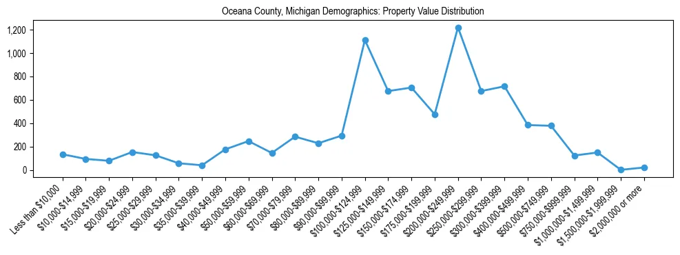 Line chart showing the distribution of property values for owner-occupied housing units in Oceana County, Michigan.
