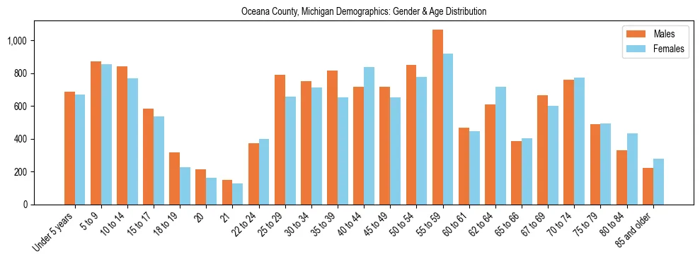 Bar chart showing the population distribution of Oceana County, Michigan by age group and gender, based on 2023 ACS data.