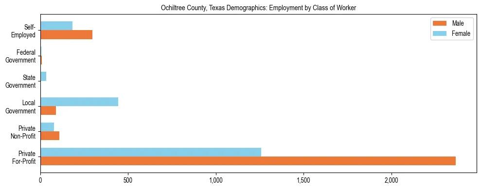 Horizontal bar chart showing employment distribution by class of worker and gender in Ochiltree County, Texas, based on 2023 ACS data.
