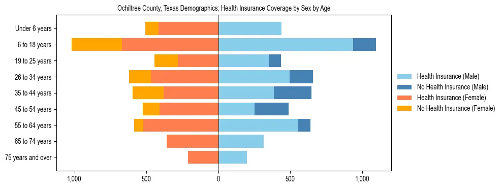 Pyramid chart showing health insurance coverage by age and sex in Ochiltree County, Texas.