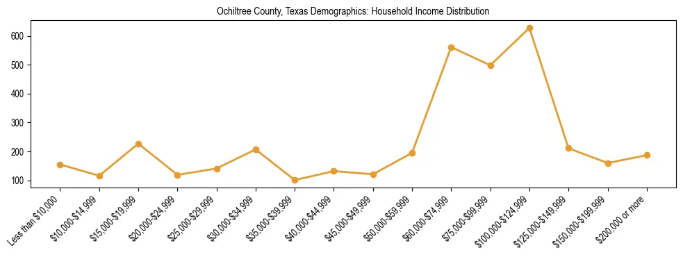 Horizontal bar chart showing household income distribution in Ochiltree County, Texas.