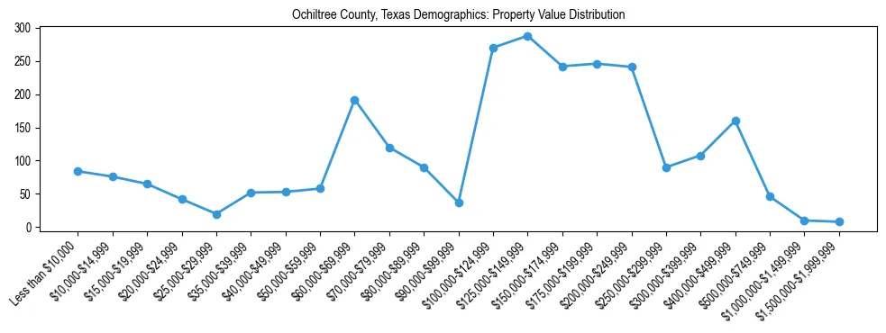 Line chart showing the distribution of property values for owner-occupied housing units in Ochiltree County, Texas.