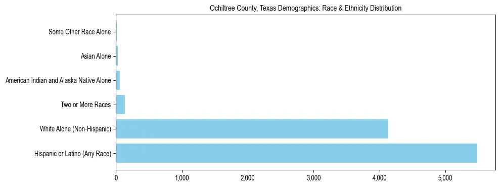 Race and Ethnicity Distribution Chart for Ochiltree County, Texas