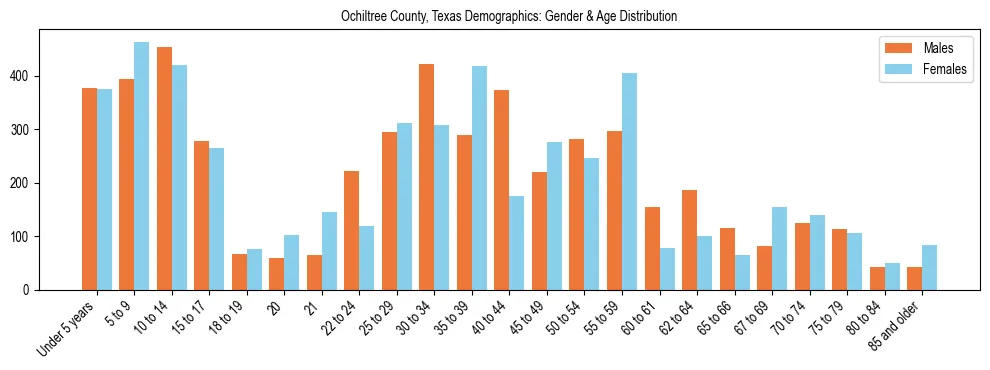 Bar chart showing the population distribution of Ochiltree County, Texas by age group and gender, based on 2023 ACS data.