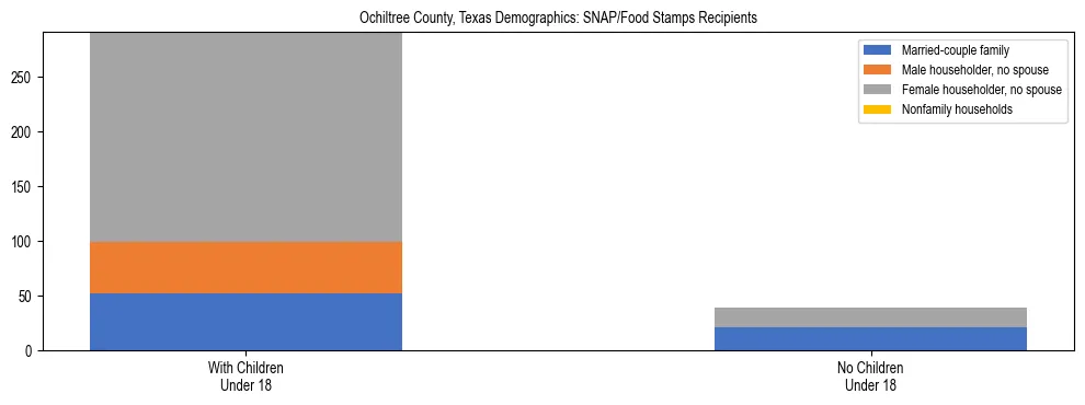 Stacked bar chart showing SNAP/Food Stamps recipient household composition by presence of children under 18 in Ochiltree County, Texas, based on 2023 ACS data.
