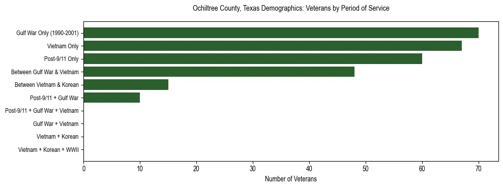 Bar chart showing the distribution of veterans by period of military service in Ochiltree County, Texas based on 2023 ACS data.