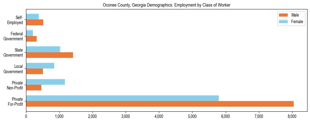 Horizontal bar chart showing employment distribution by class of worker and gender in Oconee County, Georgia, based on 2023 ACS data.