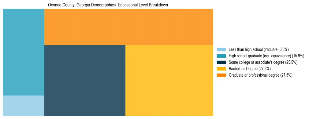 Treemap chart illustrating the educational attainment breakdown for population 25 years and over in Oconee County, Georgia.