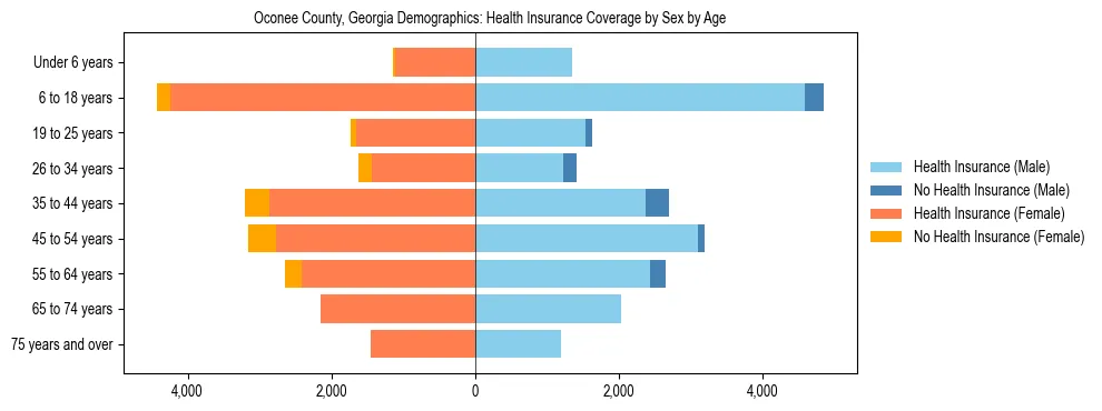 Pyramid chart showing health insurance coverage by age and sex in Oconee County, Georgia.