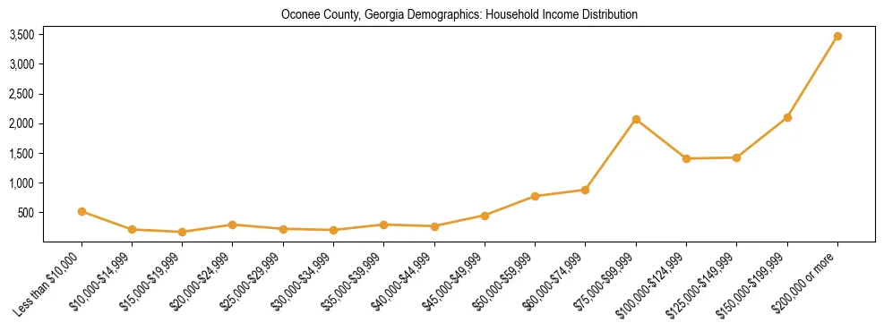 Horizontal bar chart showing household income distribution in Oconee County, Georgia.