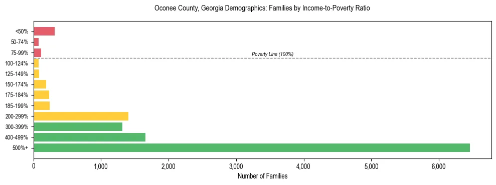 Horizontal bar chart showing family distribution by income-to-poverty ratio in Oconee County, Georgia, based on 2023 ACS data.