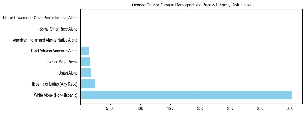Race and Ethnicity Distribution Chart for Oconee County, Georgia