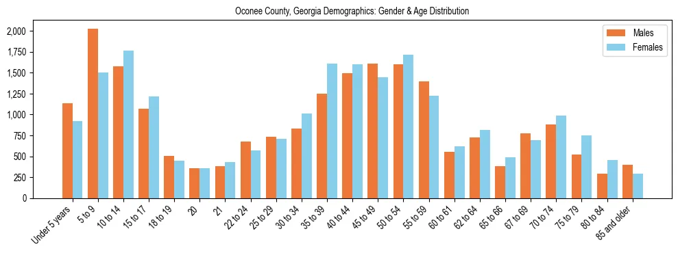 Bar chart showing the population distribution of Oconee County, Georgia by age group and gender, based on 2023 ACS data.