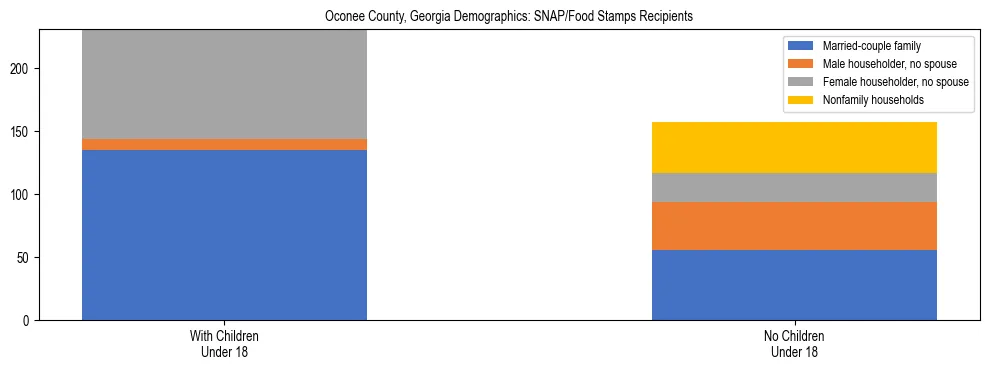 Stacked bar chart showing SNAP/Food Stamps recipient household composition by presence of children under 18 in Oconee County, Georgia, based on 2023 ACS data.